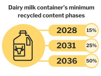 A yellow outline of a milk container.